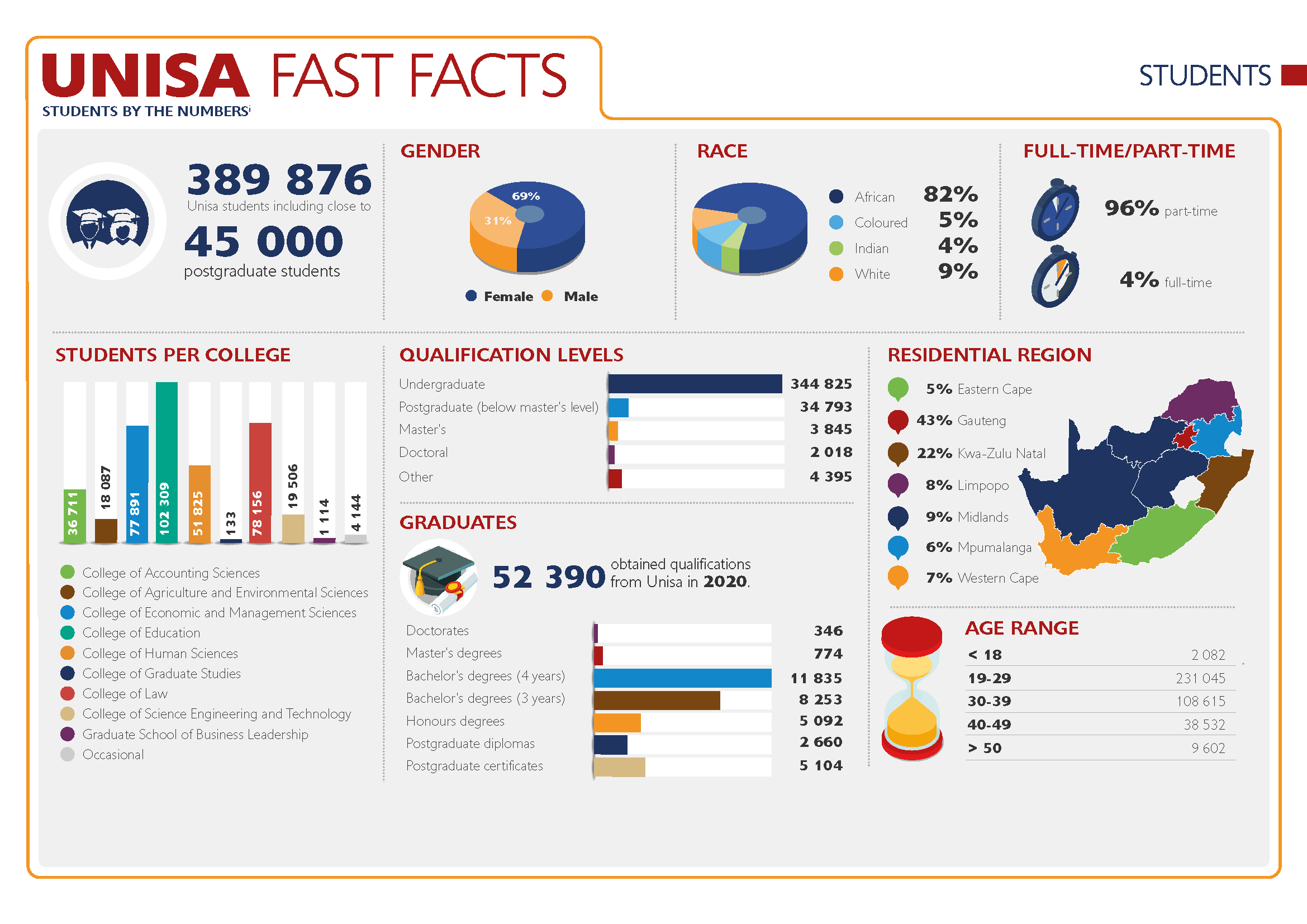 Unisa Fast facts - Last updated 2021