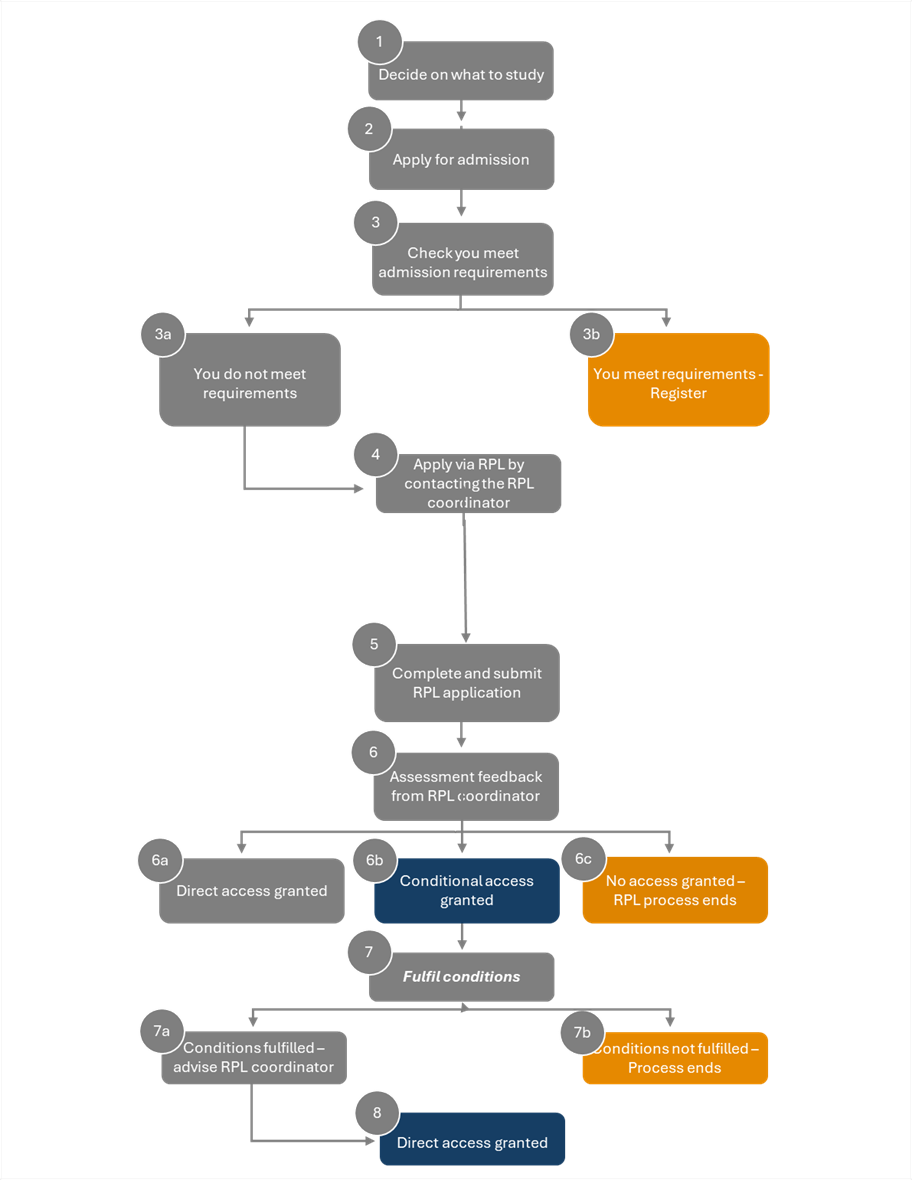 RPL Overview_postgraduate.png