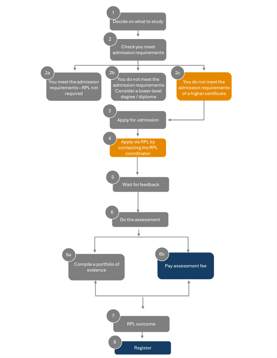 RPL overview_undergraduate.png