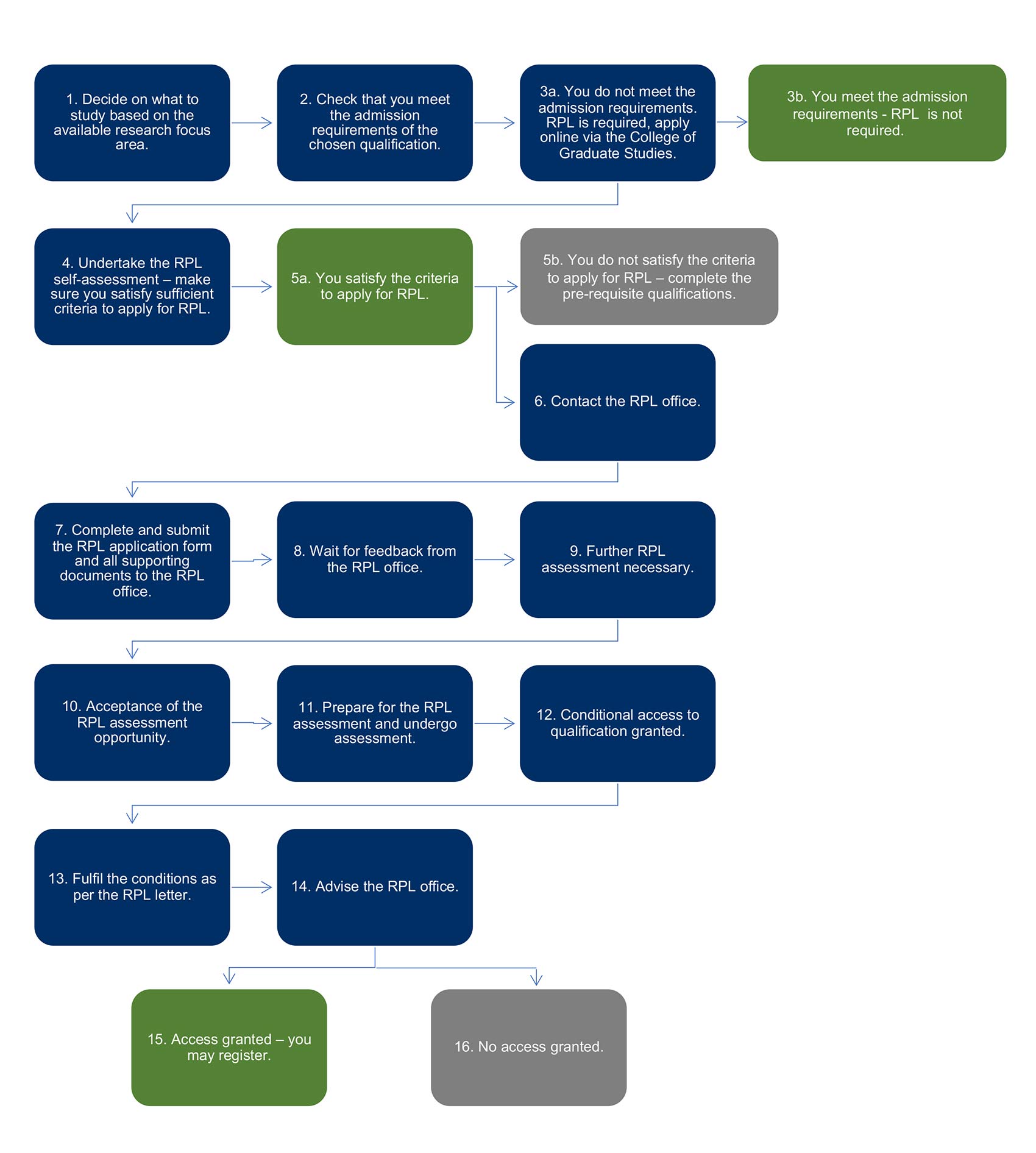 Process overview