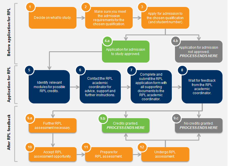 RPL process - RPL for module credit: bachelor degrees, diplomas and national diplomas