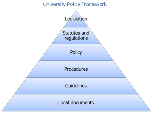 Research Data Management