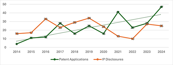 Groundbreaking-milestone-Unisa-exceeds-100-patents-granted-2.jpg