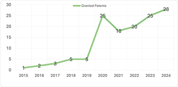 Groundbreaking-milestone-Unisa-exceeds-100-patents-granted-3.jpg