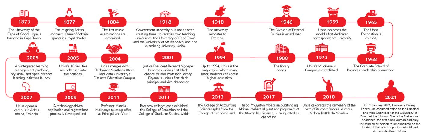 150 Timeline