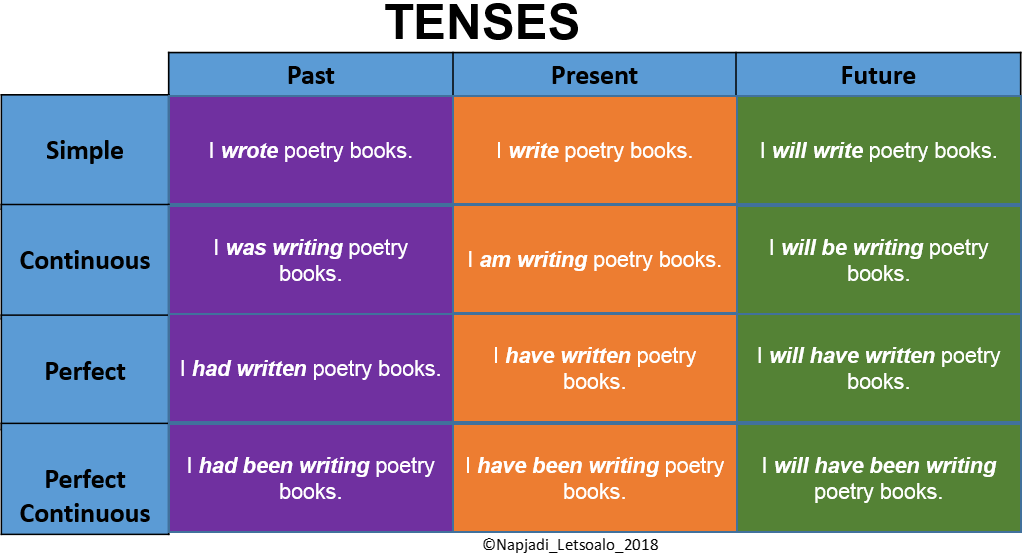 Different tenses. English Tenses таблица. Tense Markers. Time Markers Tenses. Aspect and Tense.