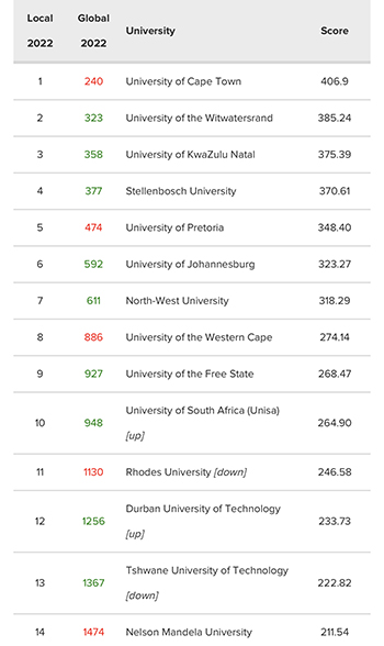 South Africa - Rankings, News