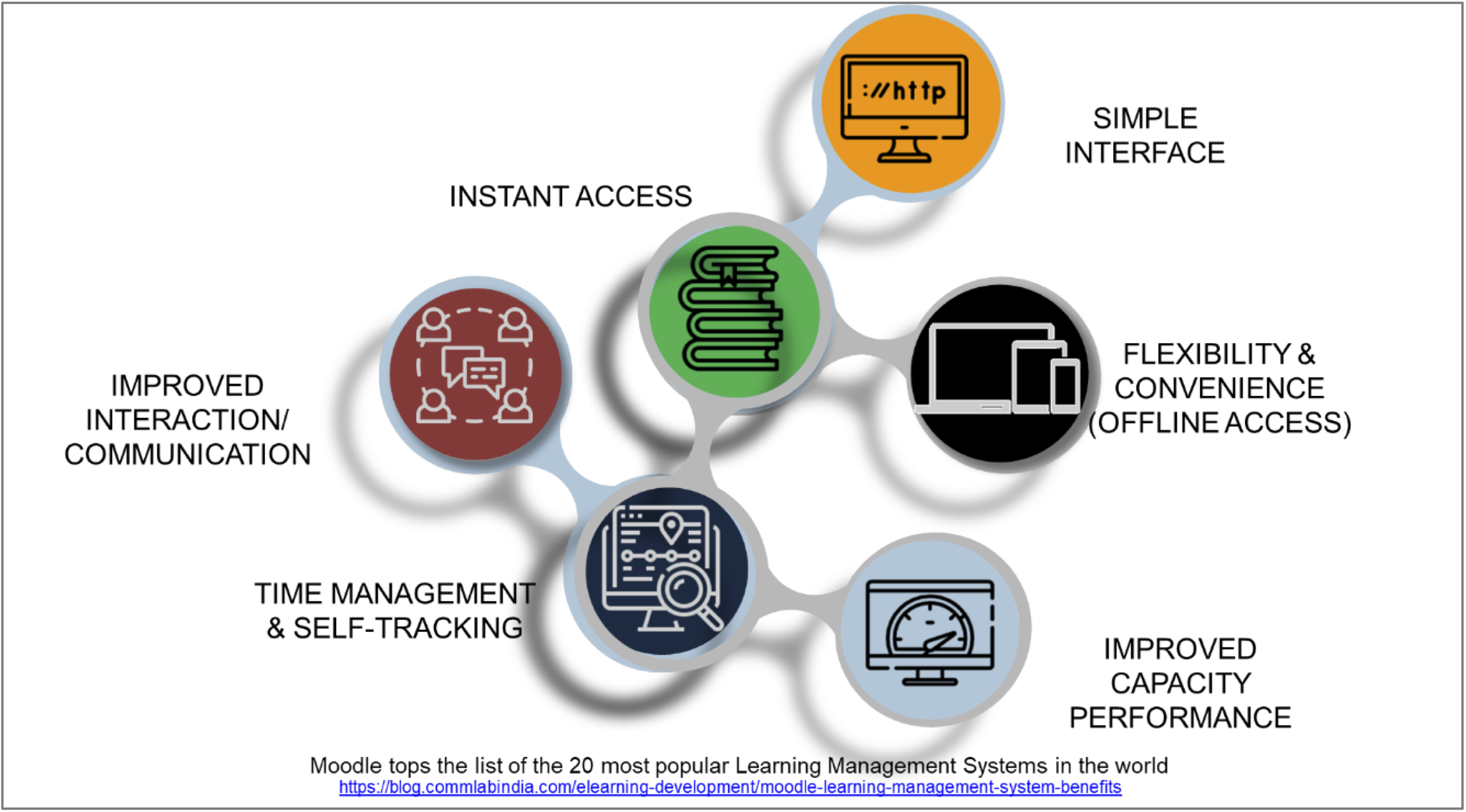 Top 5 Benefits of Moodle Learning Management System