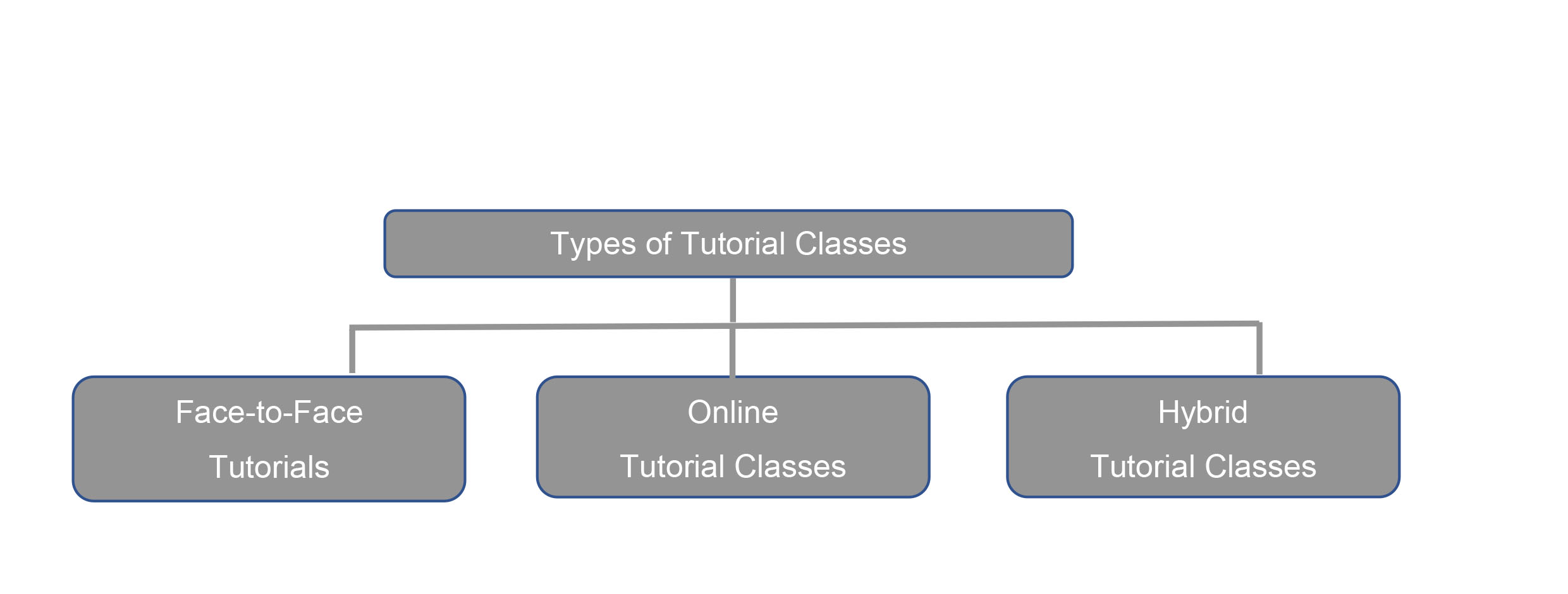 Types of Tutorial Classes
